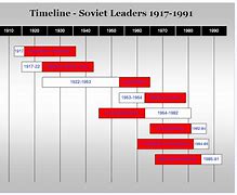Image result for Russian Timeline