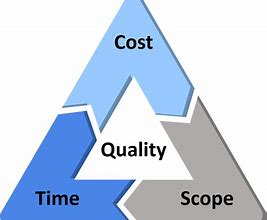 Image result for Project Management Cost Quality and Time