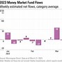 Image result for Money-market funds rake in $300 billion