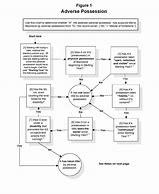 Image result for Property Law Flow Chart