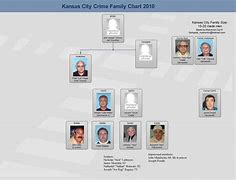 Image result for Kansas City Crime Family