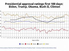 Image result for Biden Approval Ratings