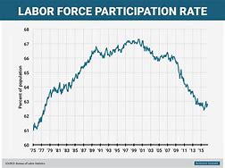 Image result for Us Labor Participation Rate Chart