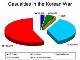 Image result for Korean War Deaths by Country