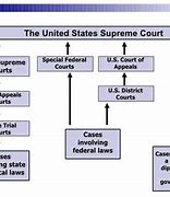 Image result for Supreme Court Structure