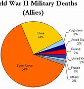Image result for World War Dead