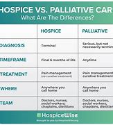 Image result for Palliative Care vs Hospice