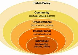 Image result for Levels of the Social Ecological Model