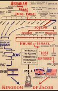 Image result for British Israelism Chart