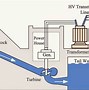 Image result for Diagram of Hydroelectric Power