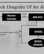 Image result for ABS Block Diagram