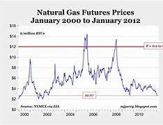 Image result for Natural Gas Prices