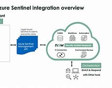 Image result for ServiceNow Azure Integration
