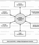 Image result for Dfd Diagram for College Management System