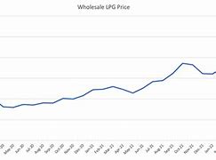 Image result for Gas Prices UK