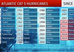 Image result for Category 5 Hurricanes List
