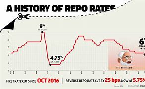Image result for Repo Rate Chart
