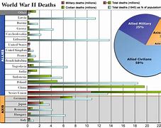 Image result for World War 2 Military Casualties