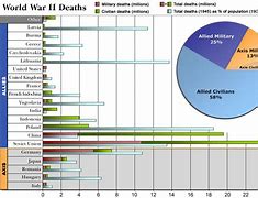 Image result for World War 2 Casualties