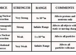 Image result for Strong Nuclear Force Range