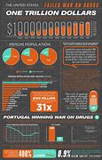 Image result for War On Drugs Infographic