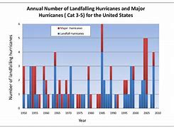 Image result for Us Hurricanes by Decade