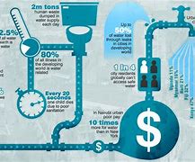 Image result for Water Privatization Pros and Cons