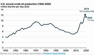 Image result for us oil production since 1940