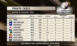 Image result for World Test Championship Table