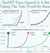 Image result for Adoption of Chatgpt by 100 Million Users Time Chart