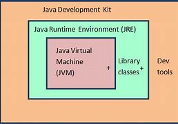 Image result for JDK Architecture