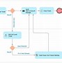 Image result for Simple Process Flow Chart Examples
