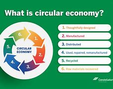 Image result for Circular Economy Examples