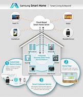 Image result for Samsung Smart Home Appliances