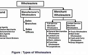 Image result for Types of Merchant Wholesalers