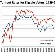 Image result for Voter Turnout Over Time