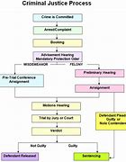 Image result for The Process of the Criminal Justice System