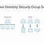 Image result for Active Directory Distribution Group