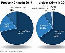 Image result for Crime Rate Graph