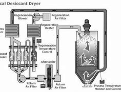 Image result for Used Dryers for Sale with Delivery