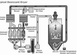 Image result for Electric Dryers Best Buy