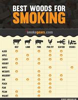 Image result for Meat Smoking Guide