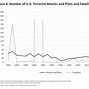 Image result for Terrorism in the United States
