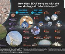 Image result for ska telescope construction