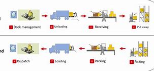 Image result for Warehouse Process