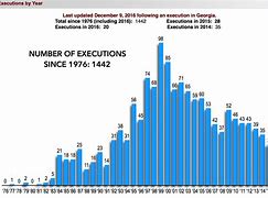 Image result for Capital Punishment Graph