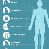 Image result for Hyperglycemia Symptoms Poster