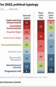 Image result for Types of Political Views