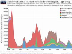 Image result for War Deaths by Year