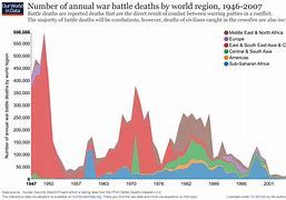 Image result for Total Us War Deaths